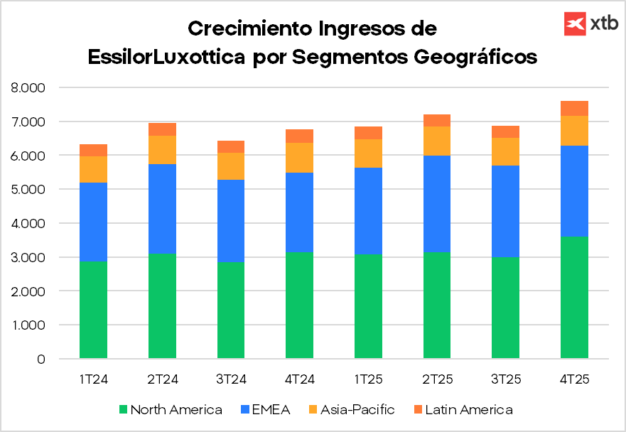 GrÃ¡fico con el crecimiento de los ingresos de EssilorLuxottica por segmentos geogrÃ¡ficos