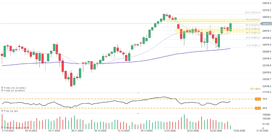 CotizaciÃ³n del Dax 40