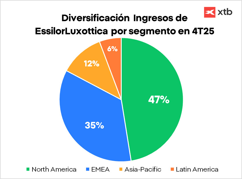 GrÃ¡fico con la diversificaciÃ³n de ingresos de EssilorLuxottica por segmento en el cuarto trimestre de 2025