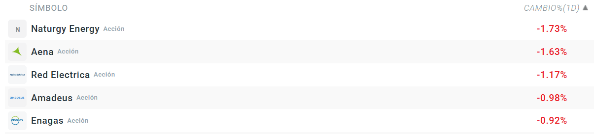Tabla con las empresas que mÃ¡s caen del Ibex 35
