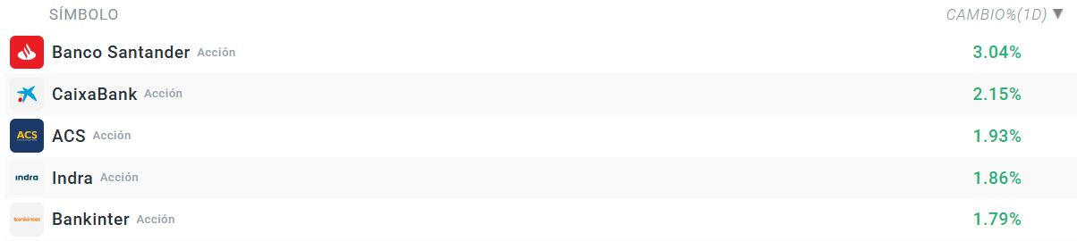 Tabla con las empresas que mÃ¡s suben del Ibex 35
