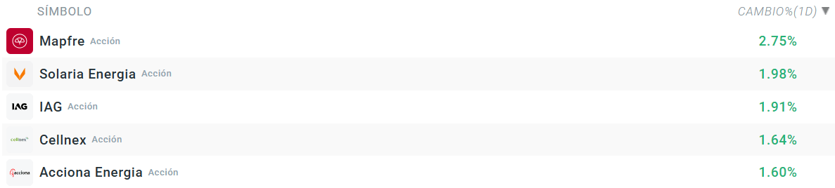 Tabla con las empresas que mÃ¡s suben del Ibex 35