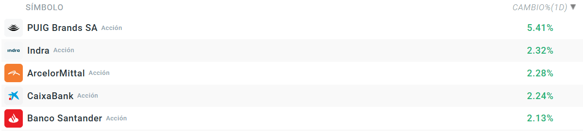 Tabla con las empresas que mÃ¡s suben del Ibex 35
