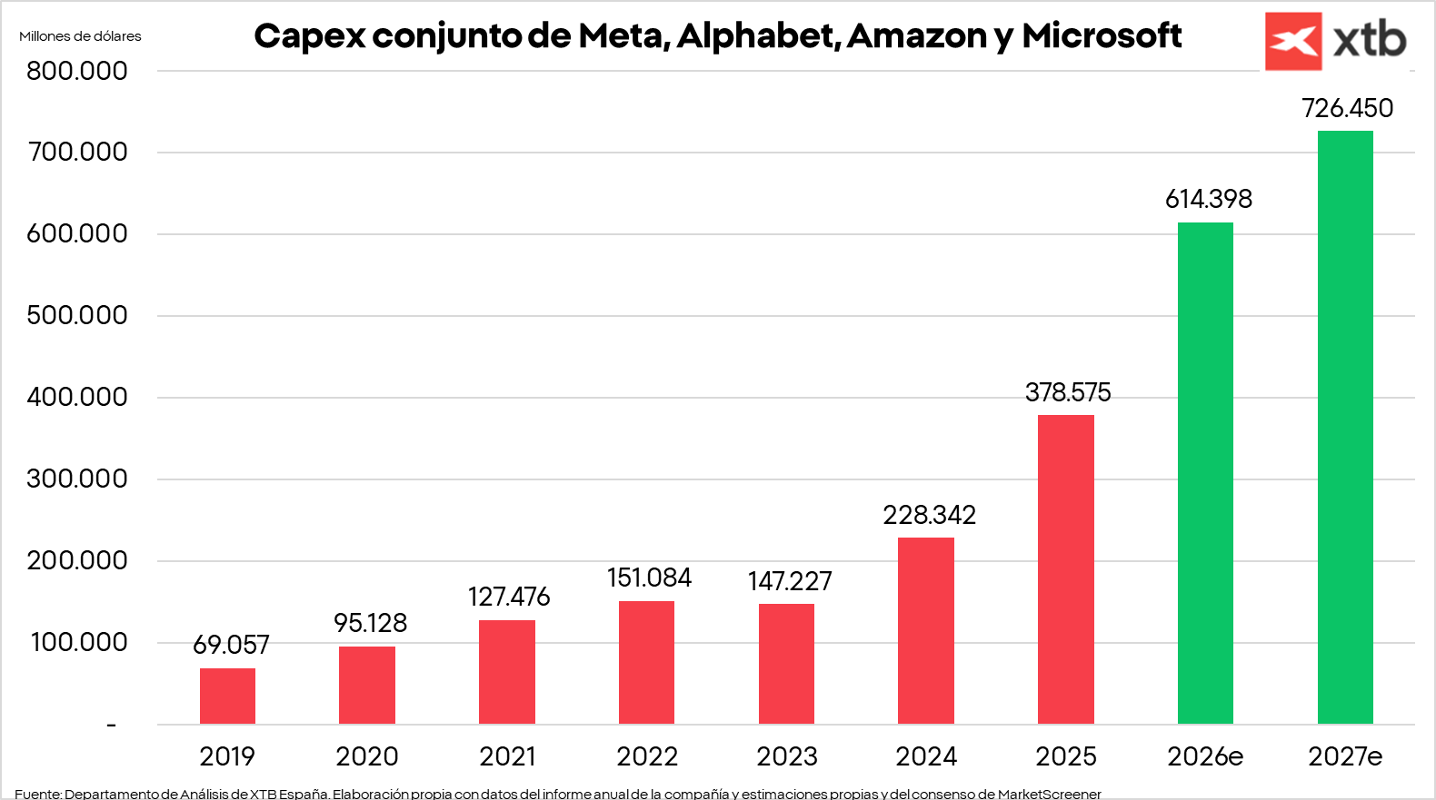 GrÃ¡fico con el capex conjunto de Meta, Alphabet, Amazon y Microsoft