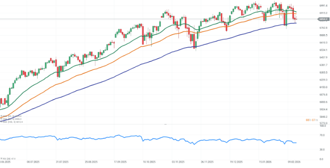 GrÃ¡fico con la cotizaciÃ³n del S&P 500