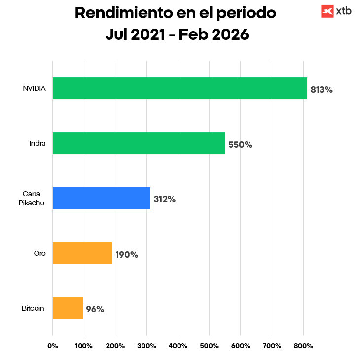 GrÃ¡fico con el rendimiento de distintos activos en el periodo de Julio de 2021 a Febrero de 2026