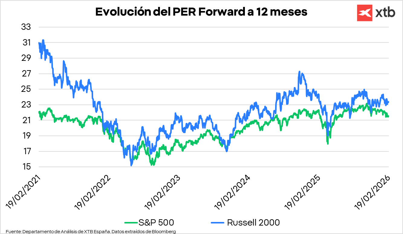 GrÃ¡fico con la evoluciÃ³n del PER Forward a 12 meses del S&P 500 y el Russell 2000