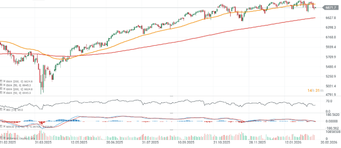 GrÃ¡fico con la cotizaciÃ³n del S&P 500