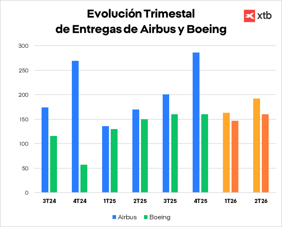 GrÃ¡fico con la evoluciÃ³n trimestral de entregas de Airbus y Boeing