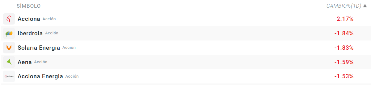 Tabla con la empresas que mÃ¡s caen del Ibex 35