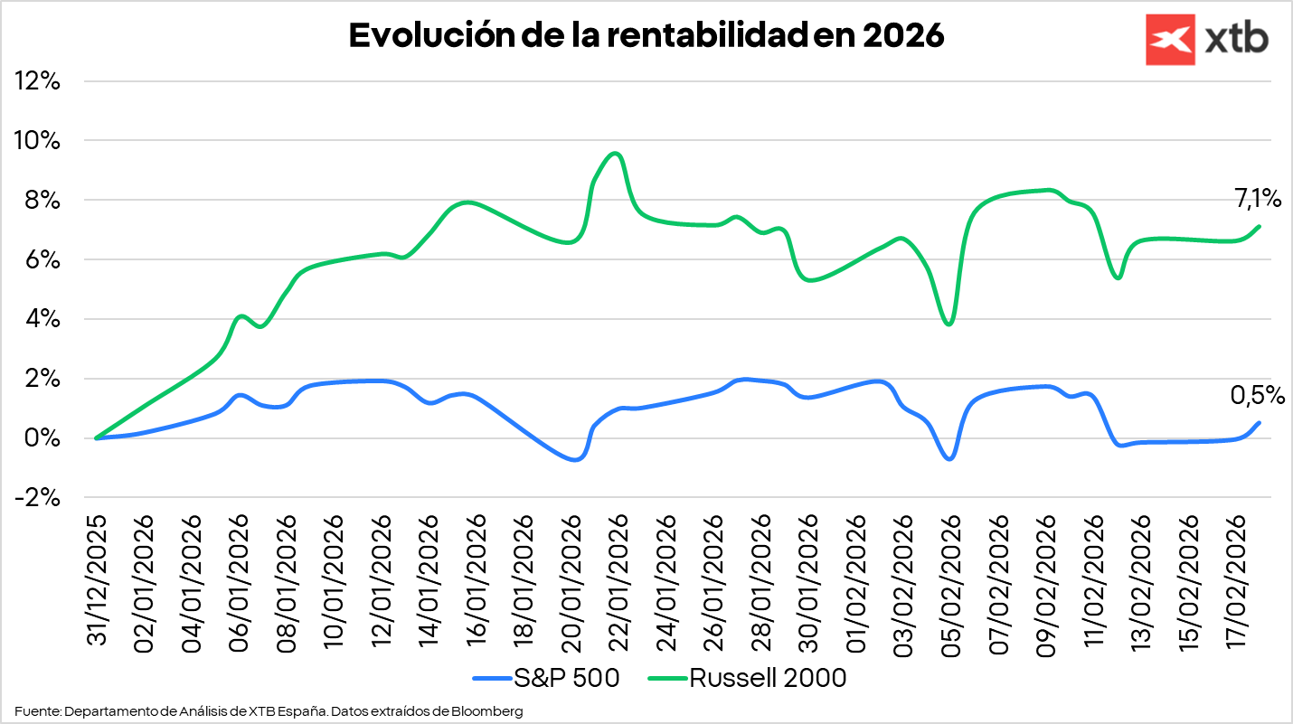 GrÃ¡fico con la evoluciÃ³n de la rentabilidad en 2026 del S&P 500 y el Russell 2000