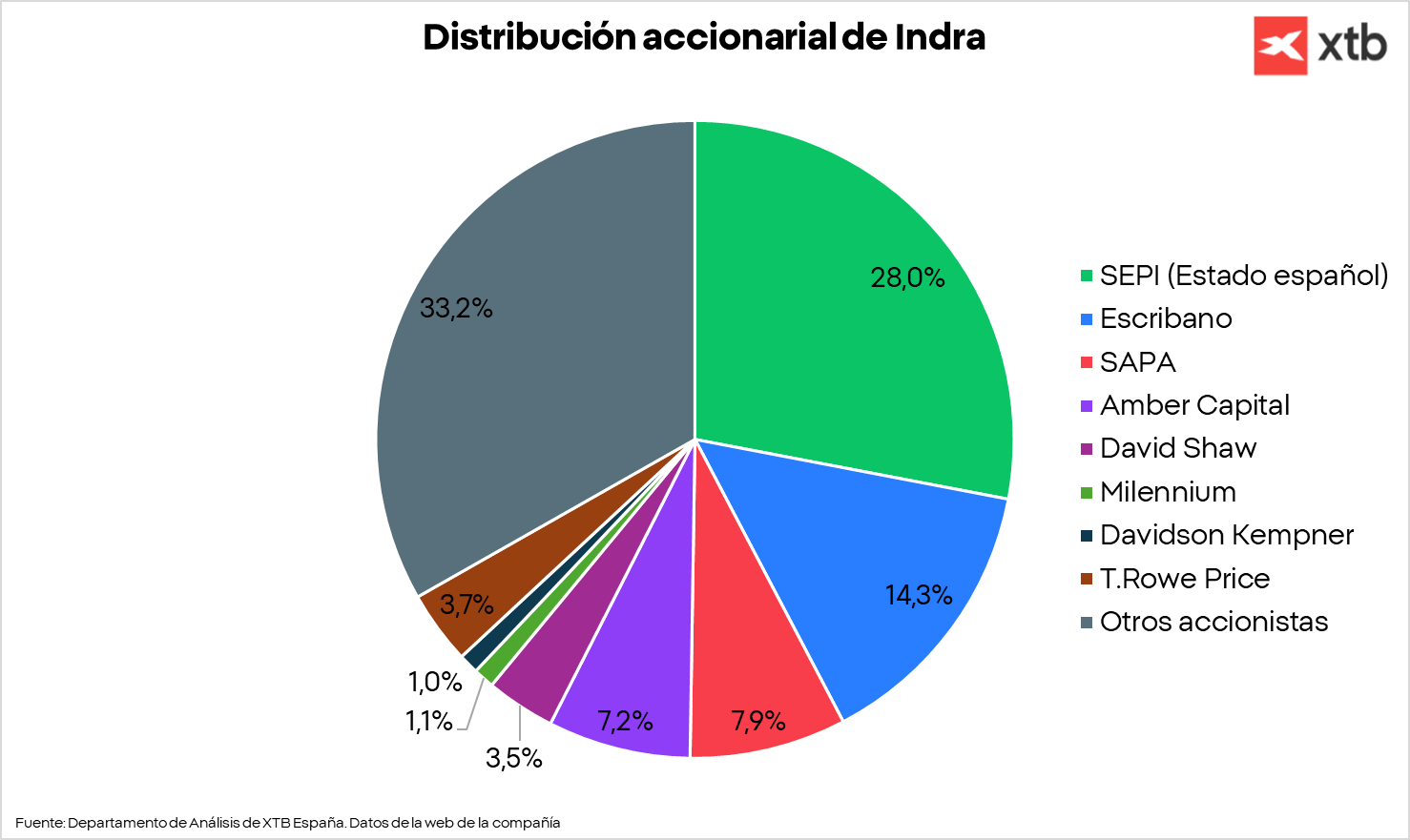 GrÃ¡fico con la distribuciÃ³n accionarial de Indra