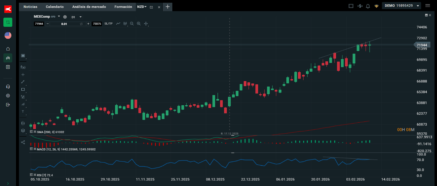 Grafico de precios de la bolsa de mexico