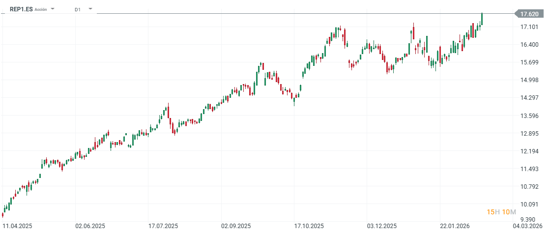 GrÃ¡fico con la cotizaciÃ³n de las acciones de Repsol