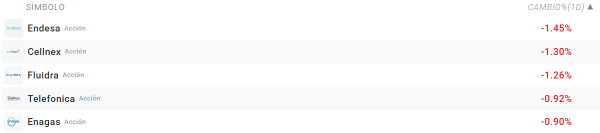 Tabla con las empresas que mÃ¡s caen del Ibex 35