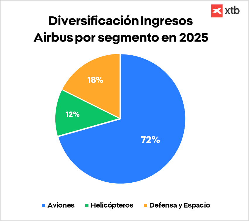 GrÃ¡fico con la diversificaciÃ³n de ingresos de Airbus por segmento en 2025