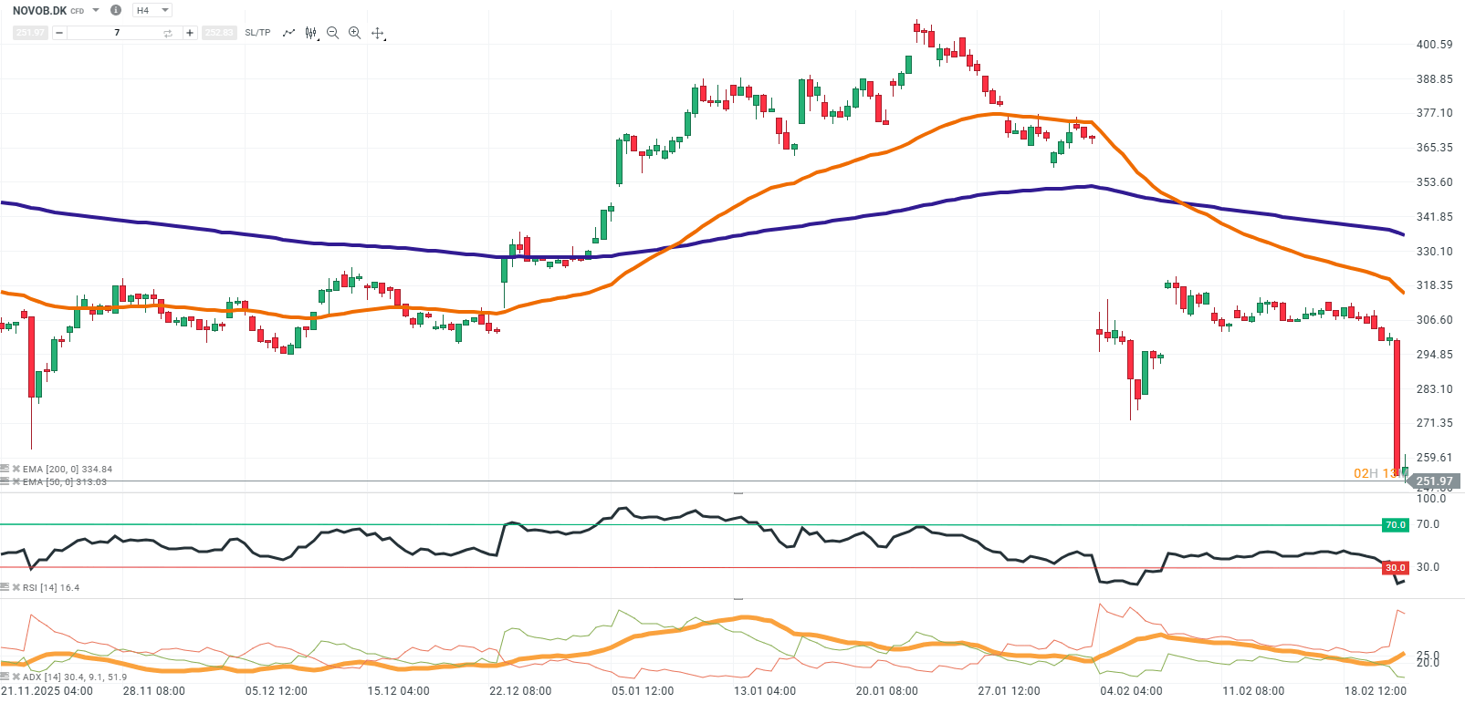 GrÃ¡fico de Novo Nordisk
