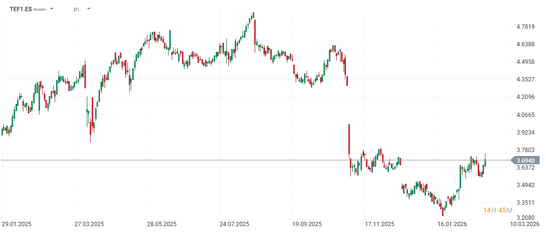 GrÃ¡fico con la cotizaciÃ³n de las acciones de TelefÃ³nica