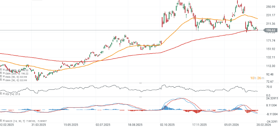 CotizaciÃ³n de las acciones de AMD