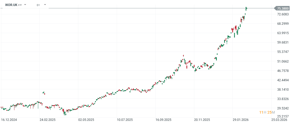 GrÃ¡fico diario del ETF MSCI Korea