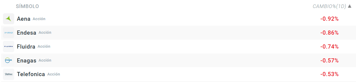 Tabla con las empresas que mÃ¡s caen del Ibex 35