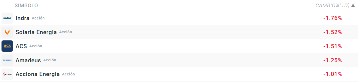 Tabla con las empresas que mÃ¡s bajan del Ibex 35
