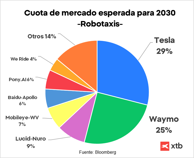 Gráfico con la cuota de mercado esperada para 2030 de los robotaxis