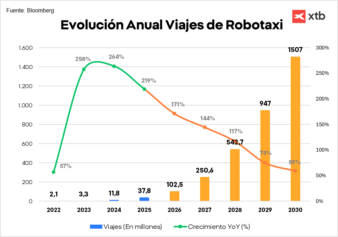 GrÃ¡fico con la evoluciÃ³n anual de los viajes de robotaxis