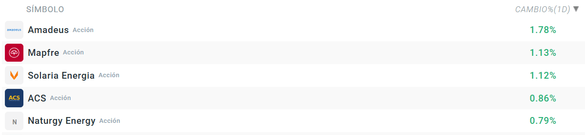 Tabla con las empresas que mÃ¡s suben del Ibex 35