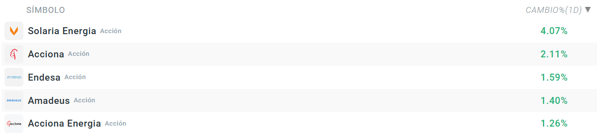 Tabla con las empresas que mÃ¡s suben del Ibex 35