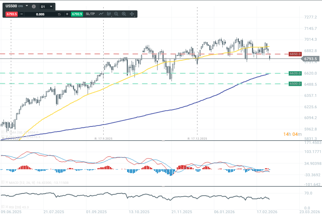 S&P 500 Index Chart (D1) Chartanalyse