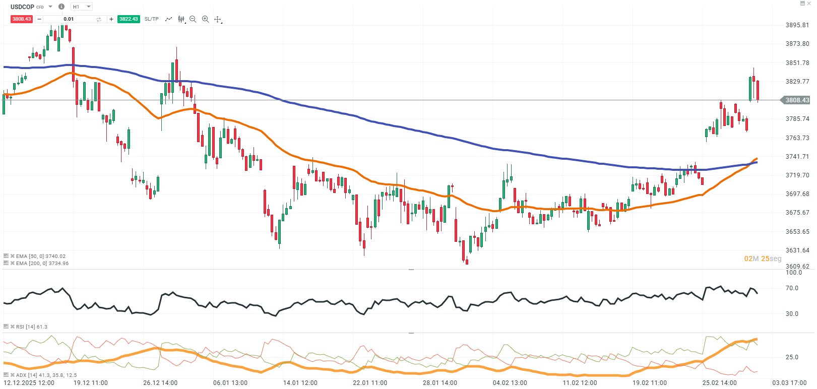 GrÃ¡fico del USDCOP