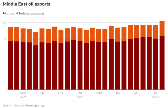 Exportaciones de petrÃ³leo de Medio Oriente (crudo y productos refinados), en millones de barriles por dÃ­a