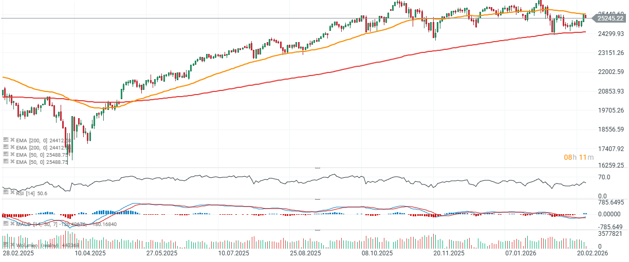 GrÃ¡fico con la cotizaciÃ³n del Nasdaq 100Â 