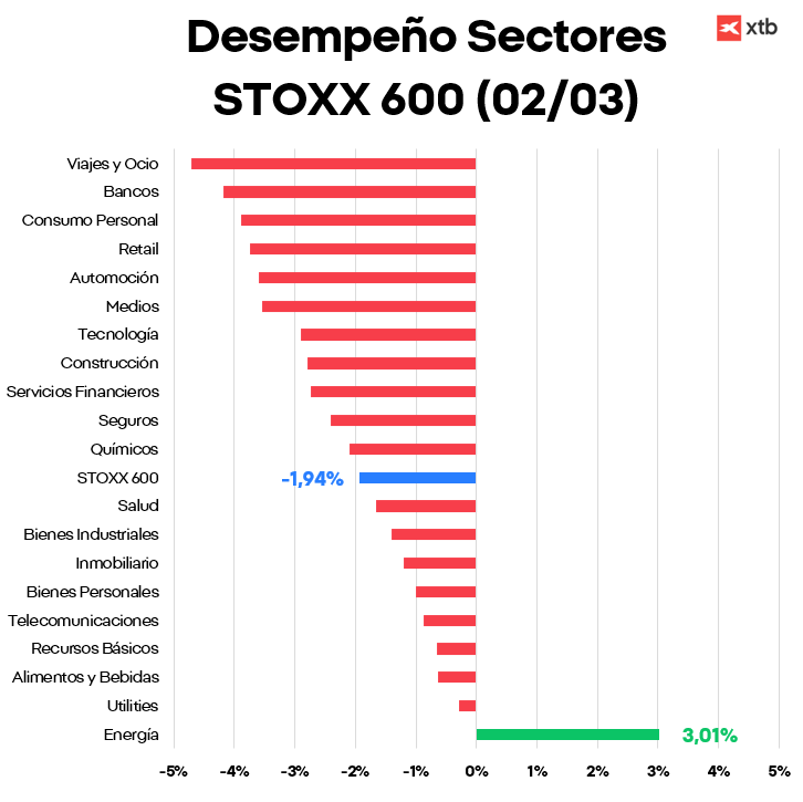 GrÃ¡fico con el desempeÃ±o de los sectores del Euro Stoxx 600