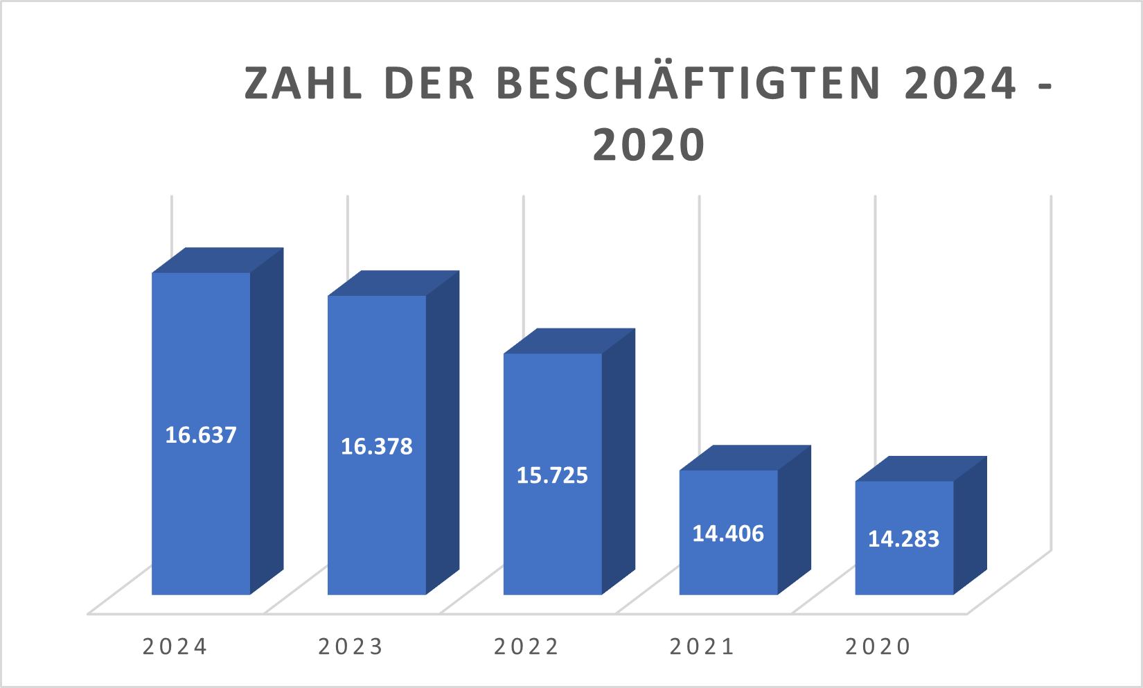 Zahl der BeschÃ¤ftigten