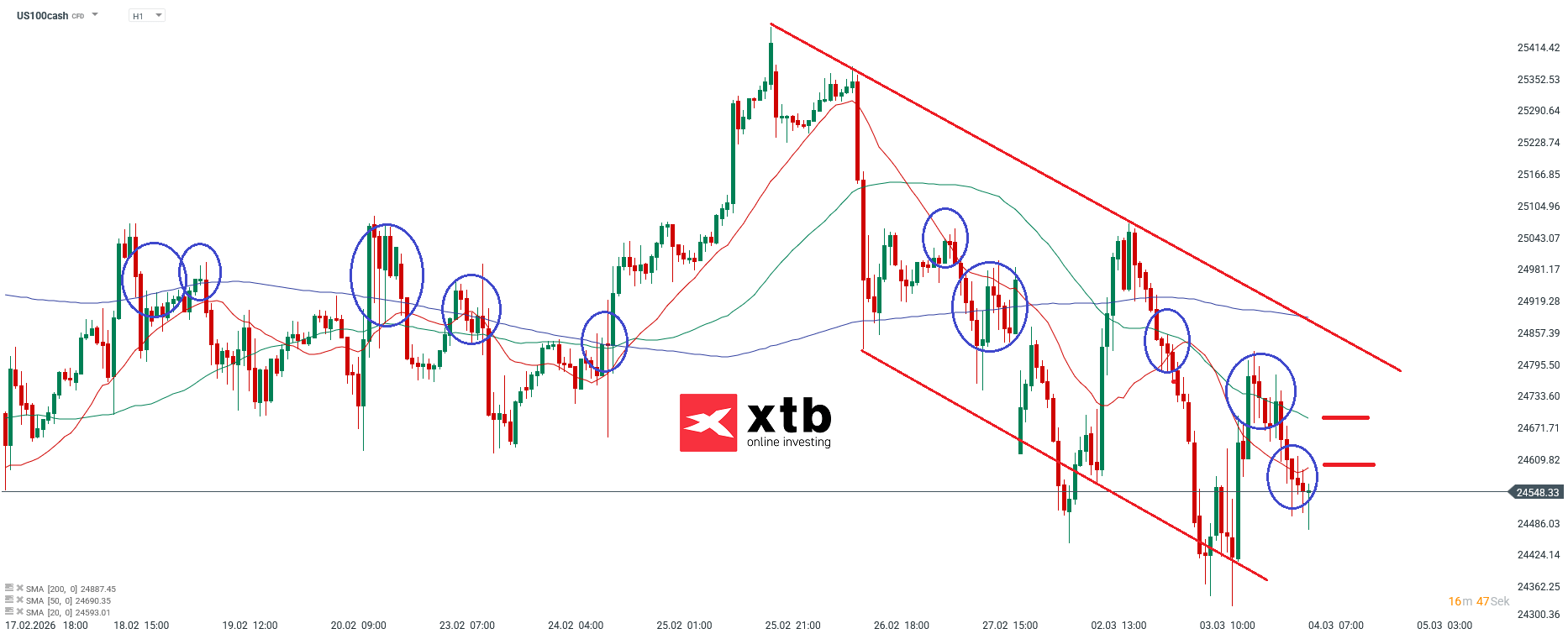 Nasdaq Prognose â Chartanalyse im 1h-Chart