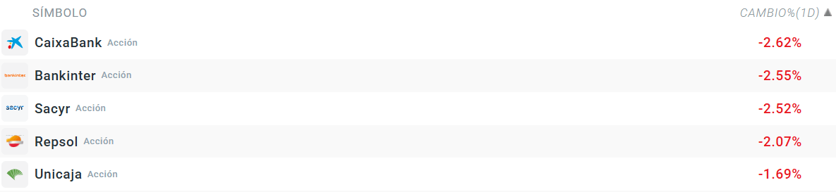 Tabla con las empresas que mÃ¡s caen del Ibex 35