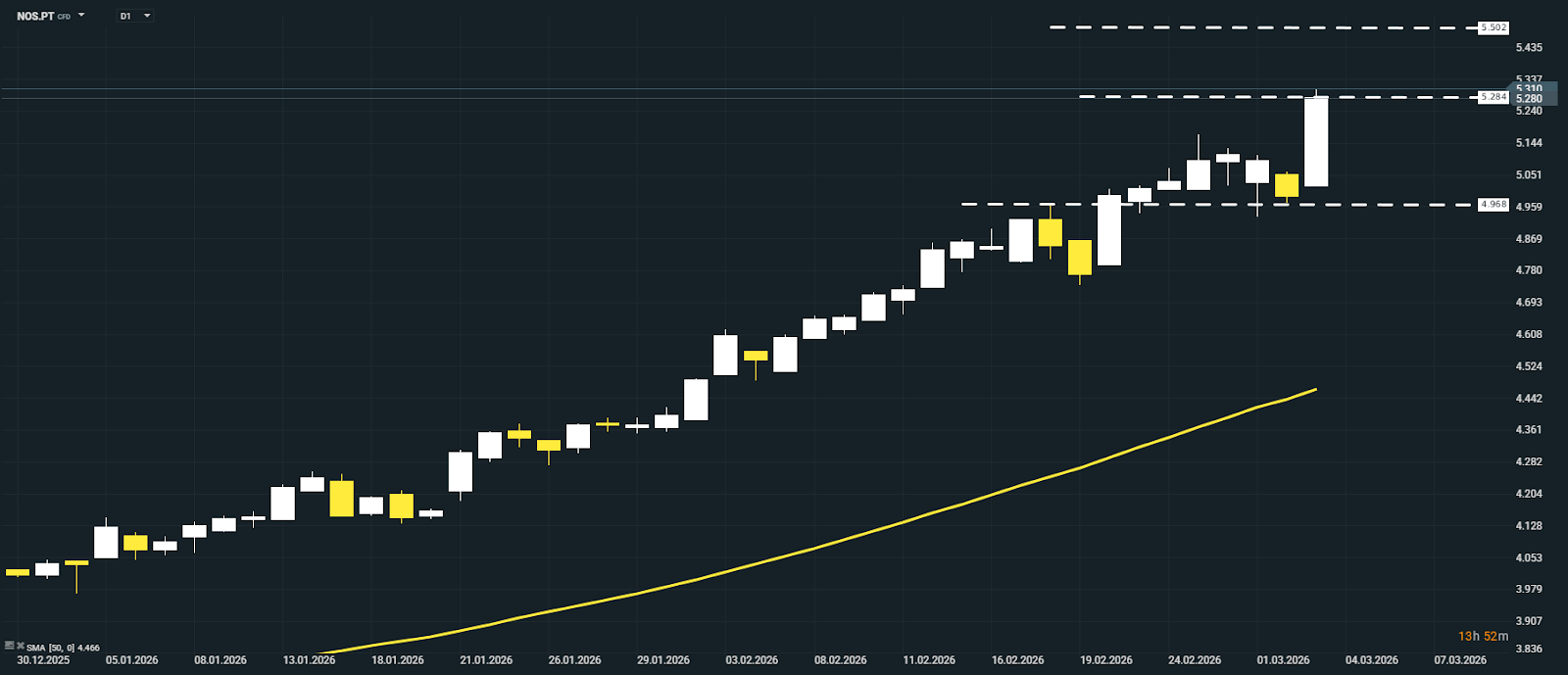 GrÃ¡fico CFD nos.pt D1
