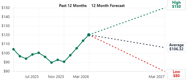 Proyecciones a 12 meses de Target