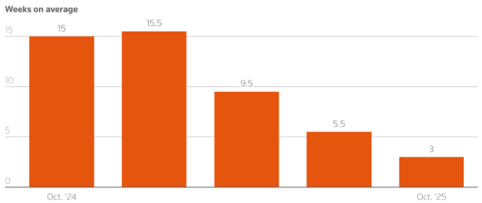 Inventarios promedio (en semanas) de proveedores de memoria DRAM, mostrando una fuerte reducciÃ³n desde aproximadamente 15 semanas en octubre de 2024 hasta cerca de 3 semanas en octubre de 2025. Fuente: TrendForce