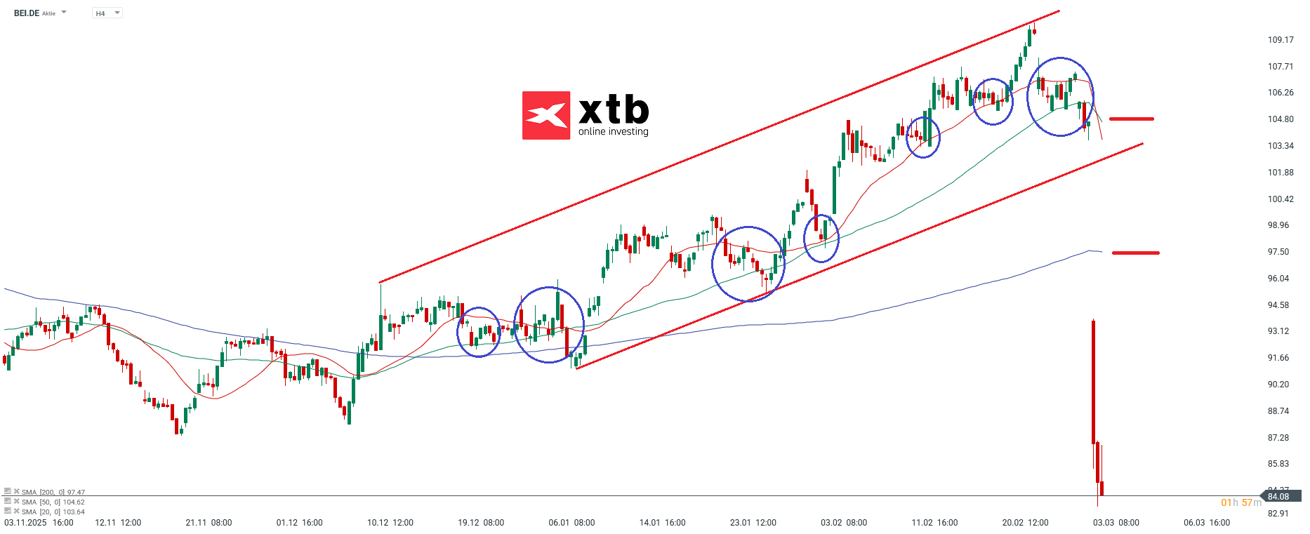 Beiersdorf Prognose im 4h-Chart