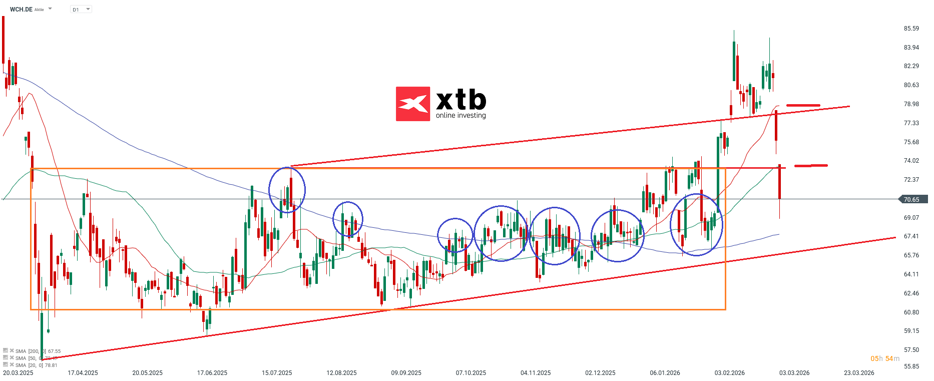 Wacker Chemie Prognose im Tageschart