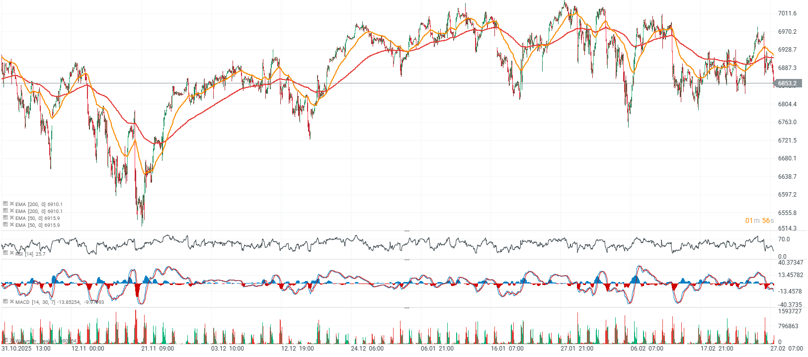 GrÃ¡fico con la cotizaciÃ³n del S&P 500