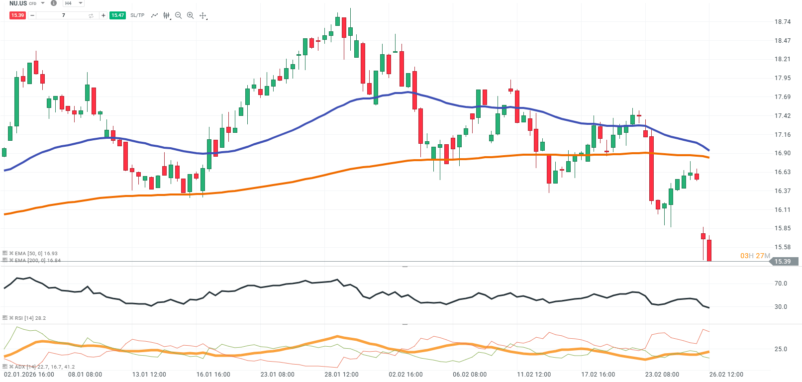 GrÃ¡fico de Nu Holdings en H4
