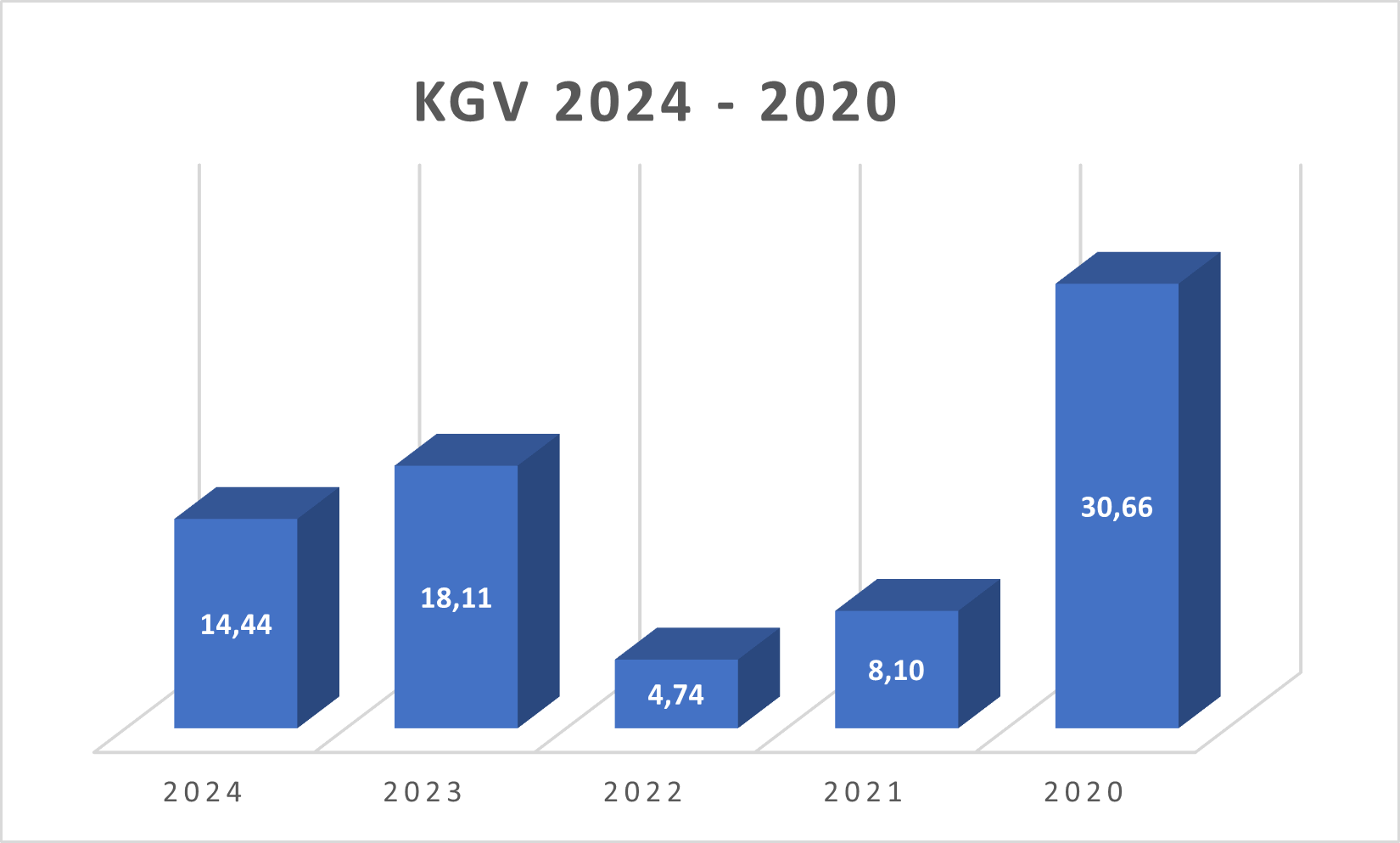 Kurs Gewinn VerhÃ¤ltnis