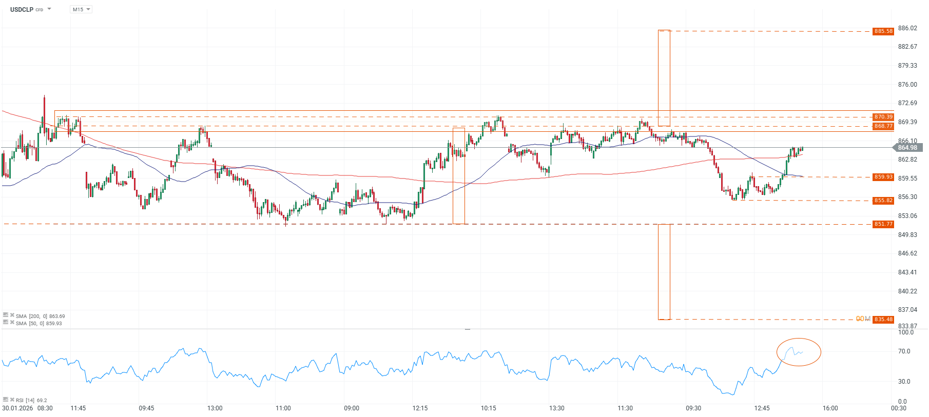Grafico de precios del dolar en Chile