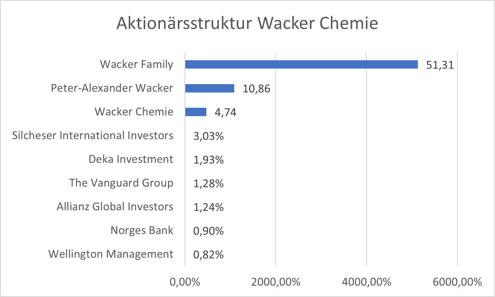 AktionÃ¤rsstruktur