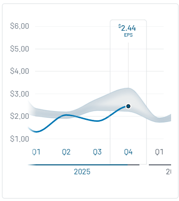 Estimaciones y cifras reales de ganancias de TGT por trimestre