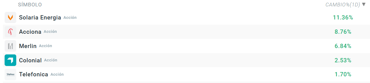 Tabla con las empresas que mÃ¡s suben del Ibex 35